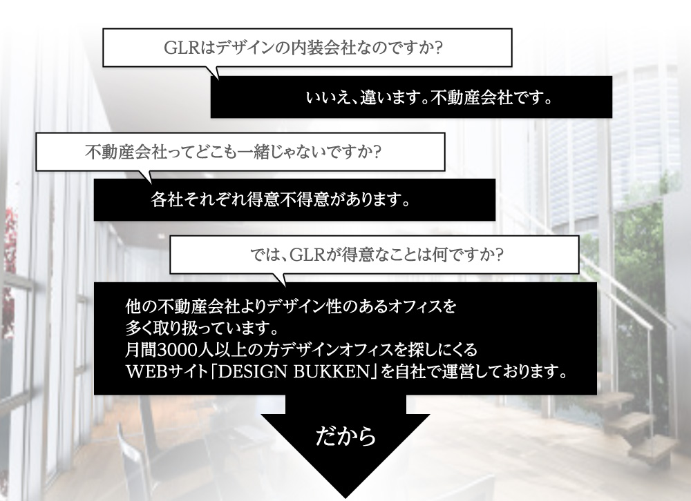 他の不動産会社よりデザイン性のあるオフィスを多く取り扱っています。月間3000人以上の方デザインオフィスを探しにくるWEBサイト「DESIGN BUKKEN」を自社で運営しております。